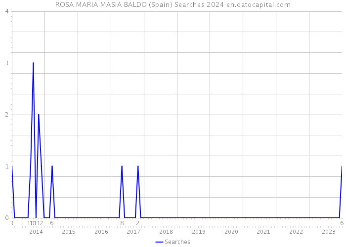 ROSA MARIA MASIA BALDO (Spain) Searches 2024 