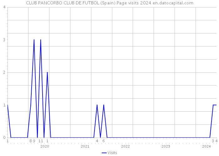 CLUB PANCORBO CLUB DE FUTBOL (Spain) Page visits 2024 