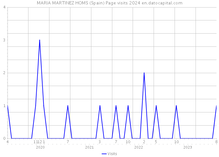 MARIA MARTINEZ HOMS (Spain) Page visits 2024 