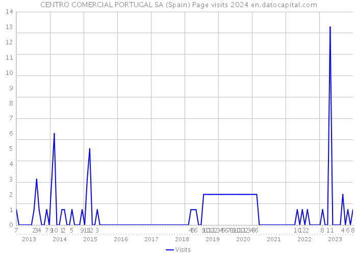CENTRO COMERCIAL PORTUGAL SA (Spain) Page visits 2024 