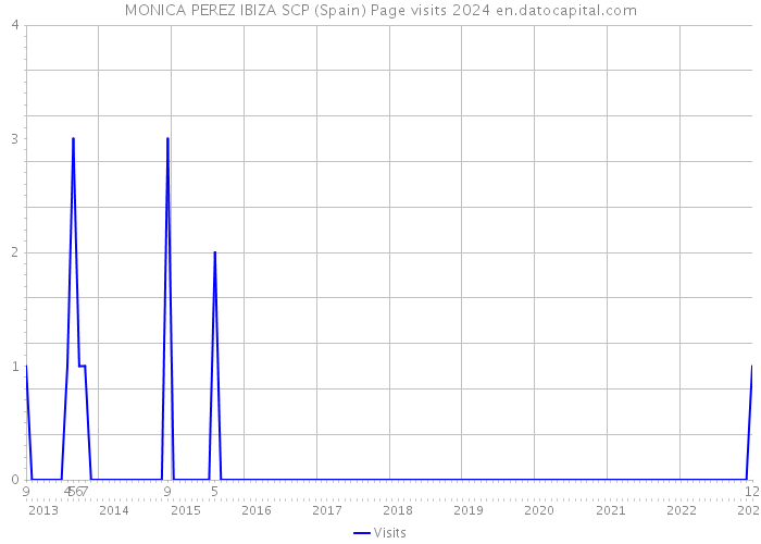 MONICA PEREZ IBIZA SCP (Spain) Page visits 2024 