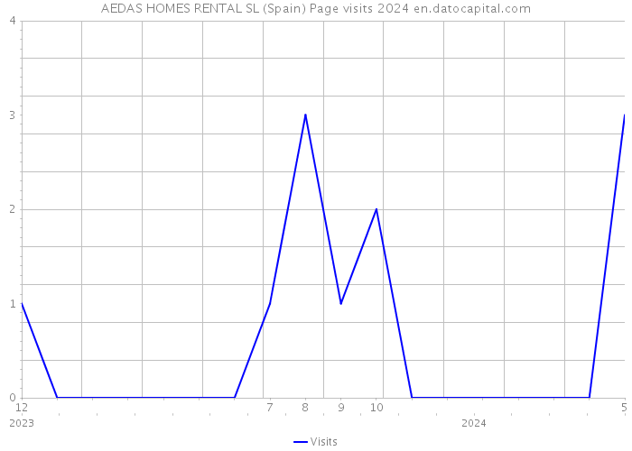 AEDAS HOMES RENTAL SL (Spain) Page visits 2024 