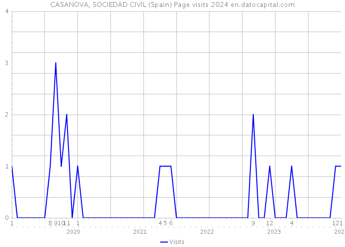 CASANOVA, SOCIEDAD CIVIL (Spain) Page visits 2024 
