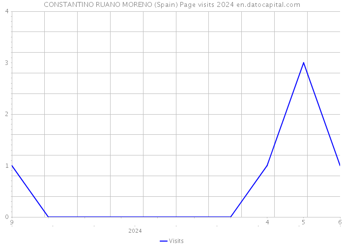 CONSTANTINO RUANO MORENO (Spain) Page visits 2024 