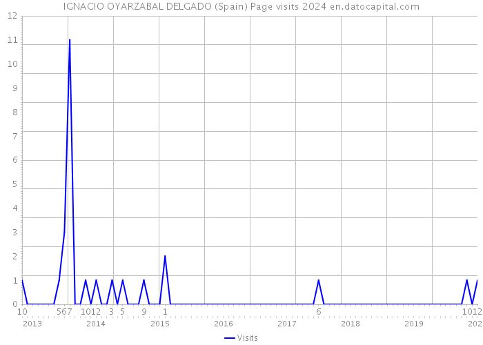 IGNACIO OYARZABAL DELGADO (Spain) Page visits 2024 