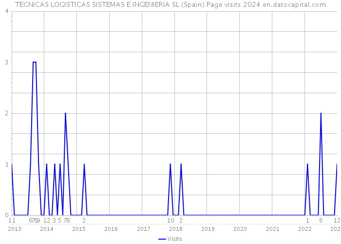 TECNICAS LOGISTICAS SISTEMAS E INGENIERIA SL (Spain) Page visits 2024 