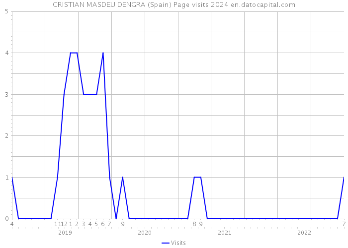CRISTIAN MASDEU DENGRA (Spain) Page visits 2024 