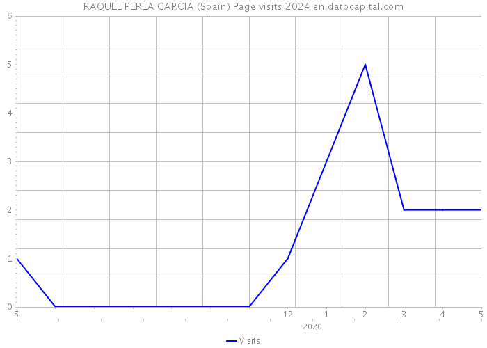 RAQUEL PEREA GARCIA (Spain) Page visits 2024 