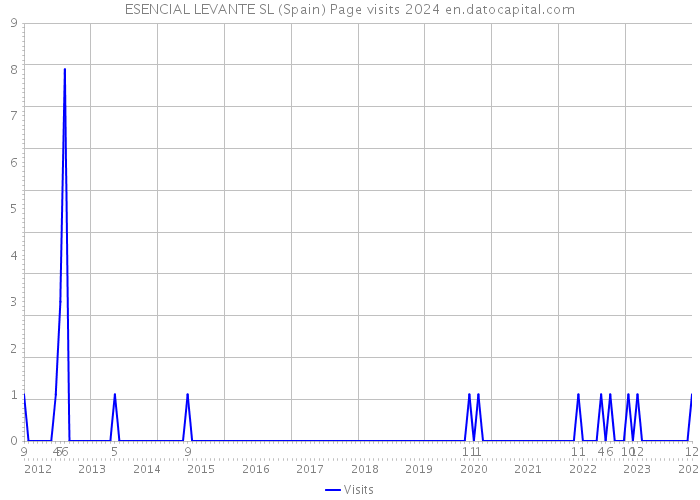 ESENCIAL LEVANTE SL (Spain) Page visits 2024 