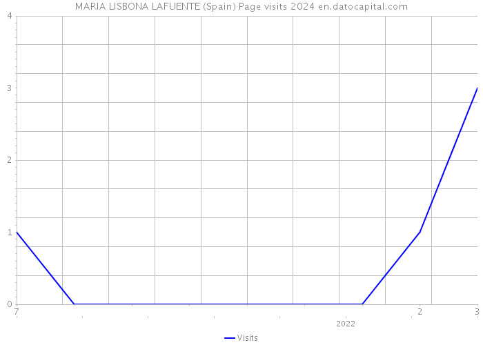 MARIA LISBONA LAFUENTE (Spain) Page visits 2024 