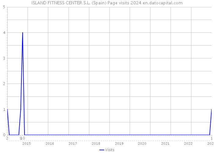 ISLAND FITNESS CENTER S.L. (Spain) Page visits 2024 