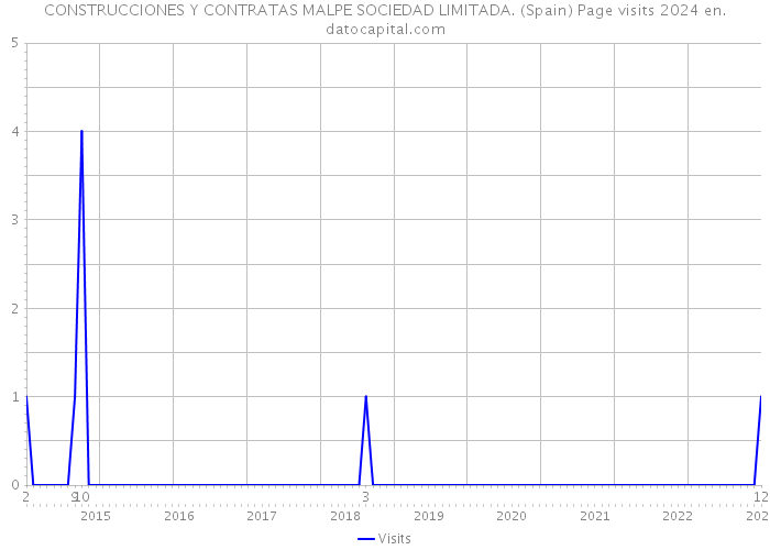 CONSTRUCCIONES Y CONTRATAS MALPE SOCIEDAD LIMITADA. (Spain) Page visits 2024 