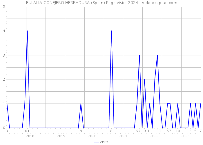 EULALIA CONEJERO HERRADURA (Spain) Page visits 2024 