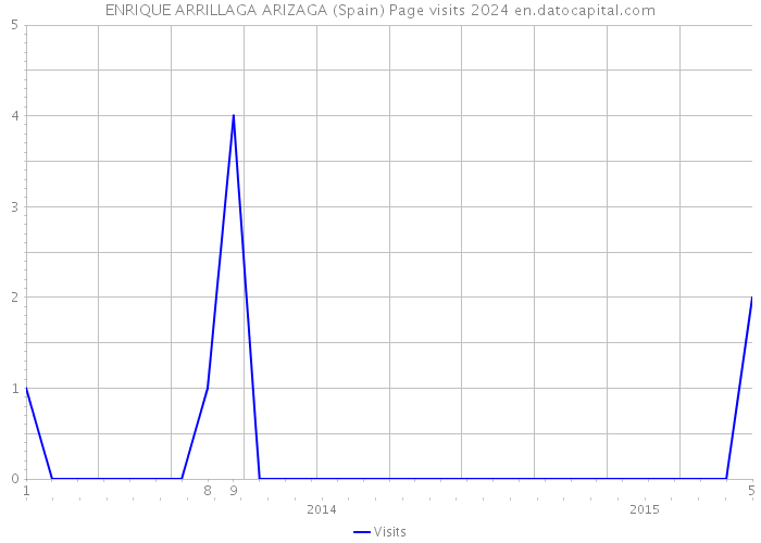 ENRIQUE ARRILLAGA ARIZAGA (Spain) Page visits 2024 