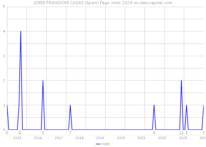 JORDI FRANGIONI CASAS (Spain) Page visits 2024 