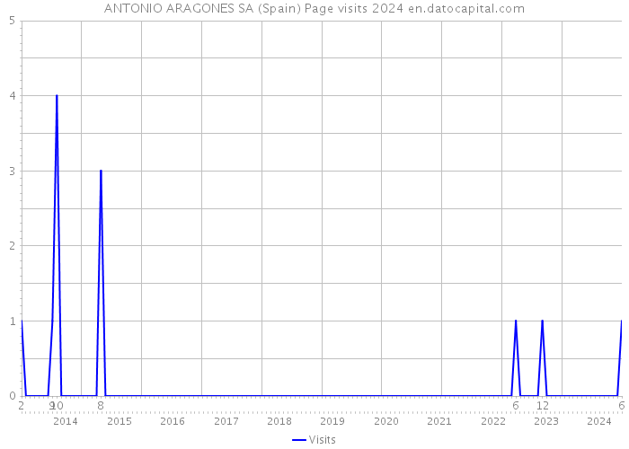 ANTONIO ARAGONES SA (Spain) Page visits 2024 