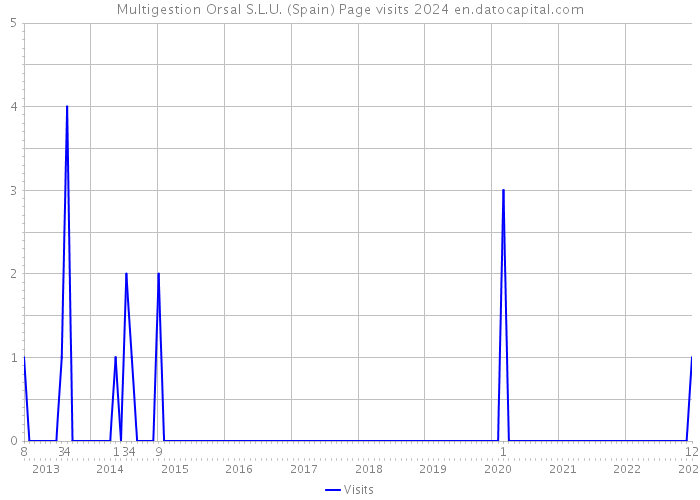 Multigestion Orsal S.L.U. (Spain) Page visits 2024 