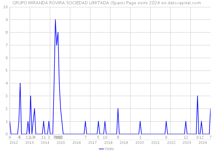 GRUPO MIRANDA ROVIRA SOCIEDAD LIMITADA (Spain) Page visits 2024 