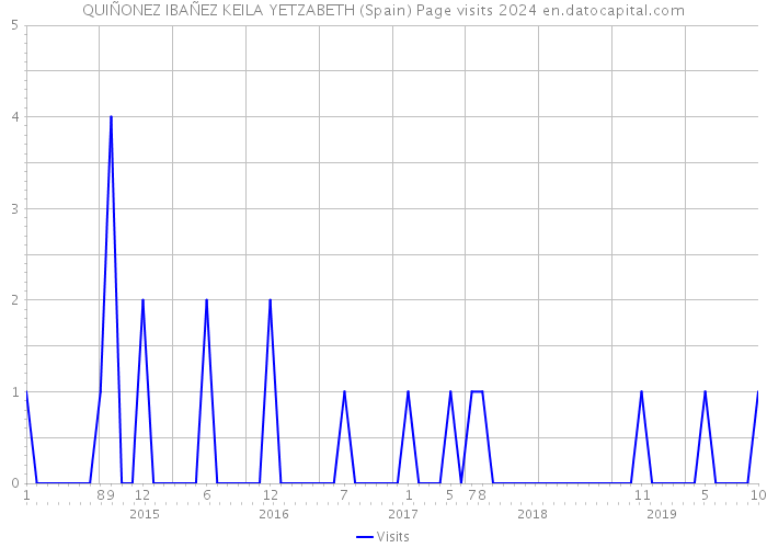QUIÑONEZ IBAÑEZ KEILA YETZABETH (Spain) Page visits 2024 