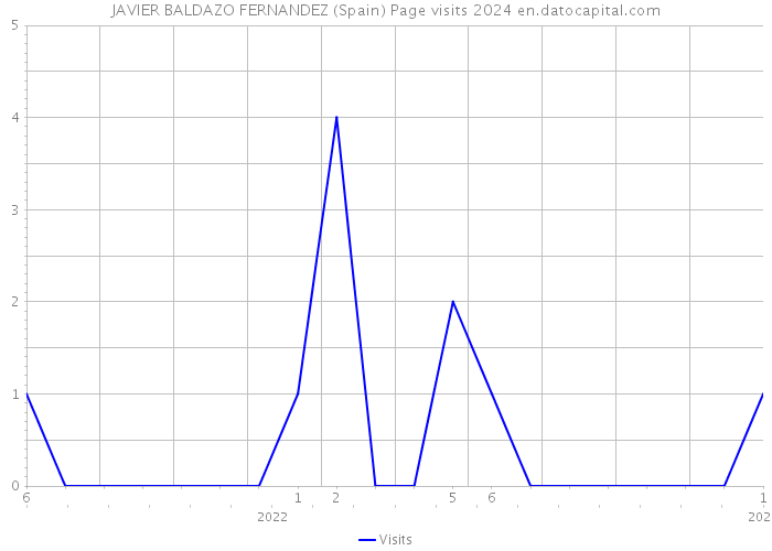 JAVIER BALDAZO FERNANDEZ (Spain) Page visits 2024 