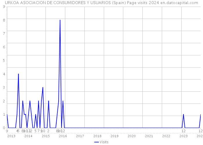 URKOA ASOCIACION DE CONSUMIDORES Y USUARIOS (Spain) Page visits 2024 