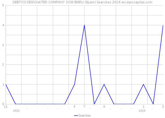DEBTCO DESIGNATED COMPANY OCM EMRU (Spain) Searches 2024 