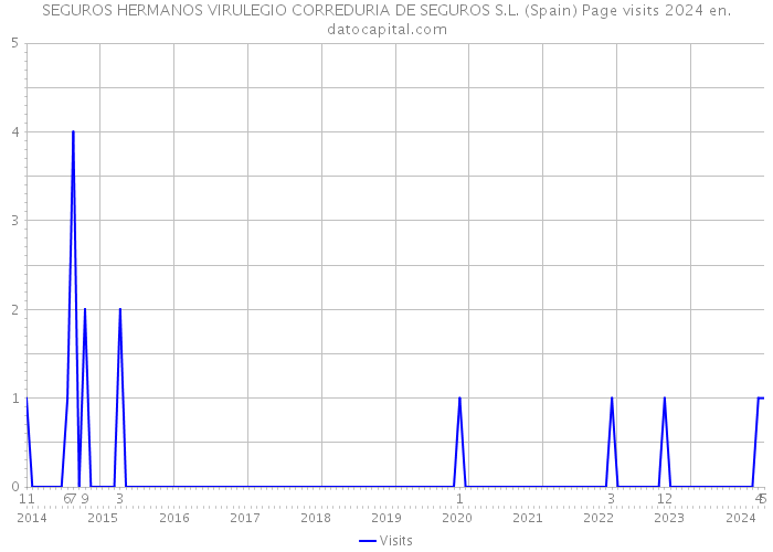 SEGUROS HERMANOS VIRULEGIO CORREDURIA DE SEGUROS S.L. (Spain) Page visits 2024 