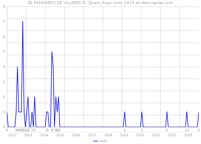 EL PANADERO DE VILLARES SL (Spain) Page visits 2024 