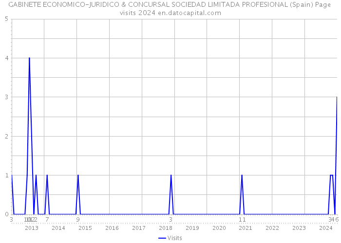 GABINETE ECONOMICO-JURIDICO & CONCURSAL SOCIEDAD LIMITADA PROFESIONAL (Spain) Page visits 2024 