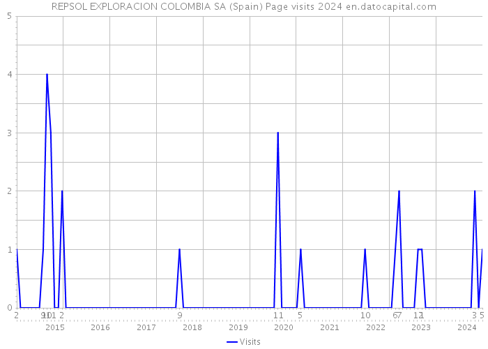 REPSOL EXPLORACION COLOMBIA SA (Spain) Page visits 2024 