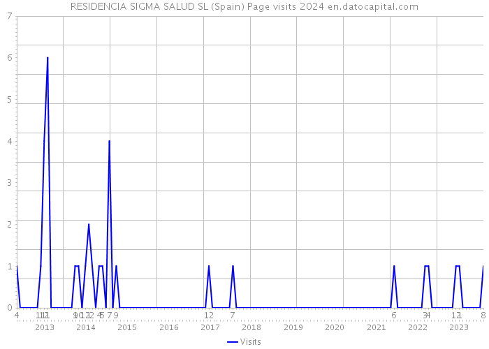 RESIDENCIA SIGMA SALUD SL (Spain) Page visits 2024 