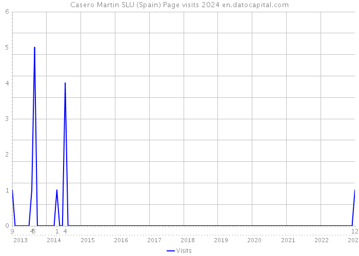 Casero Martin SLU (Spain) Page visits 2024 