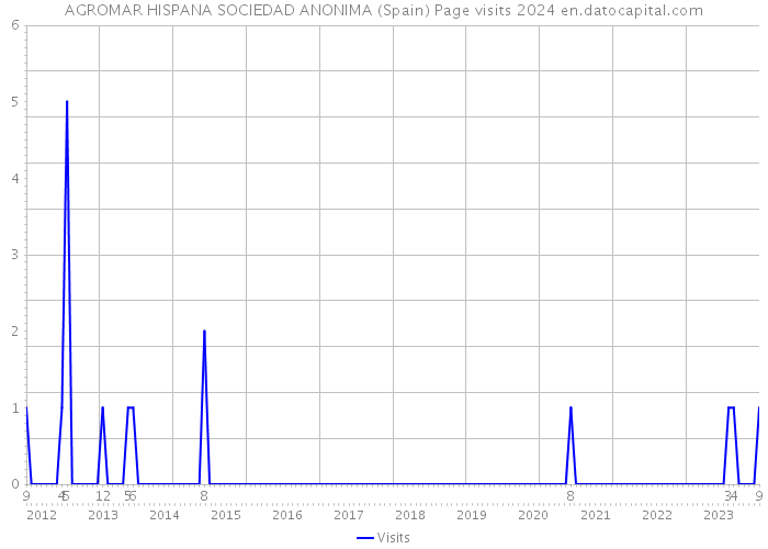 AGROMAR HISPANA SOCIEDAD ANONIMA (Spain) Page visits 2024 