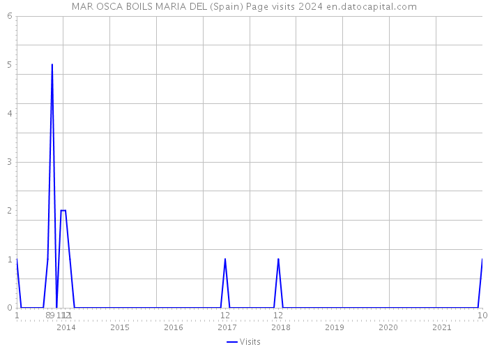 MAR OSCA BOILS MARIA DEL (Spain) Page visits 2024 
