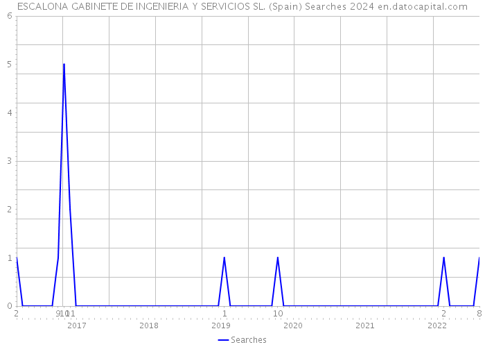 ESCALONA GABINETE DE INGENIERIA Y SERVICIOS SL. (Spain) Searches 2024 