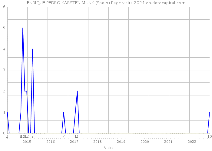 ENRIQUE PEDRO KARSTEN MUNK (Spain) Page visits 2024 