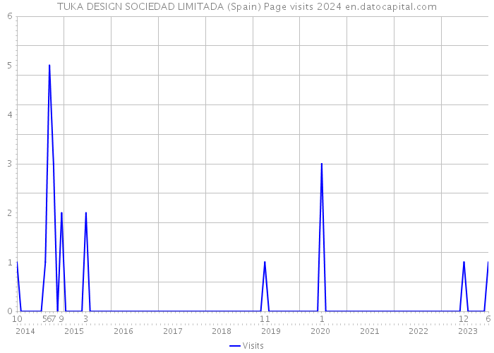 TUKA DESIGN SOCIEDAD LIMITADA (Spain) Page visits 2024 
