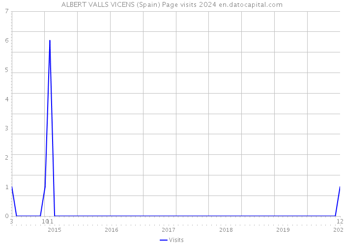 ALBERT VALLS VICENS (Spain) Page visits 2024 