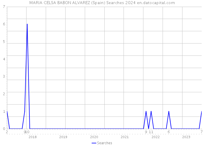 MARIA CELSA BABON ALVAREZ (Spain) Searches 2024 