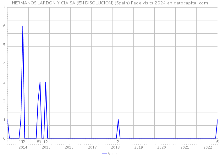 HERMANOS LARDON Y CIA SA (EN DISOLUCION) (Spain) Page visits 2024 