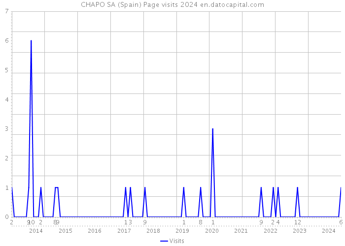CHAPO SA (Spain) Page visits 2024 