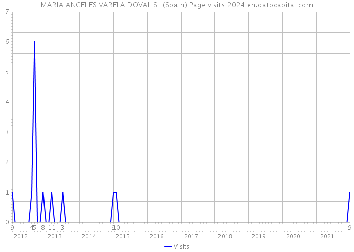 MARIA ANGELES VARELA DOVAL SL (Spain) Page visits 2024 
