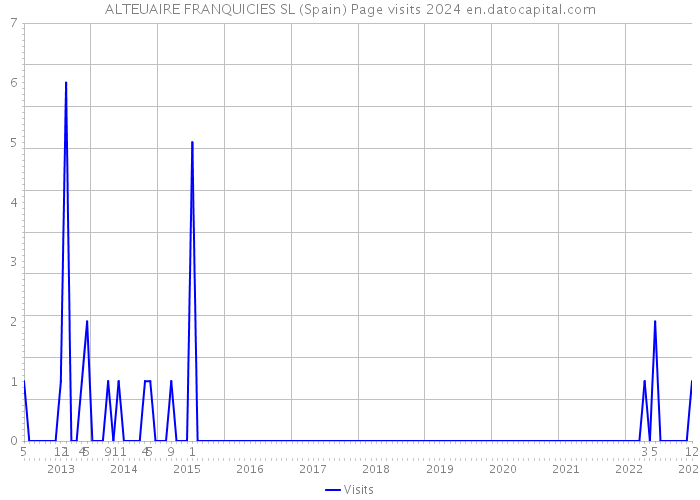 ALTEUAIRE FRANQUICIES SL (Spain) Page visits 2024 