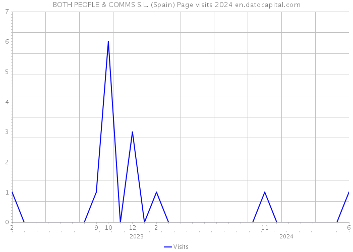 BOTH PEOPLE & COMMS S.L. (Spain) Page visits 2024 