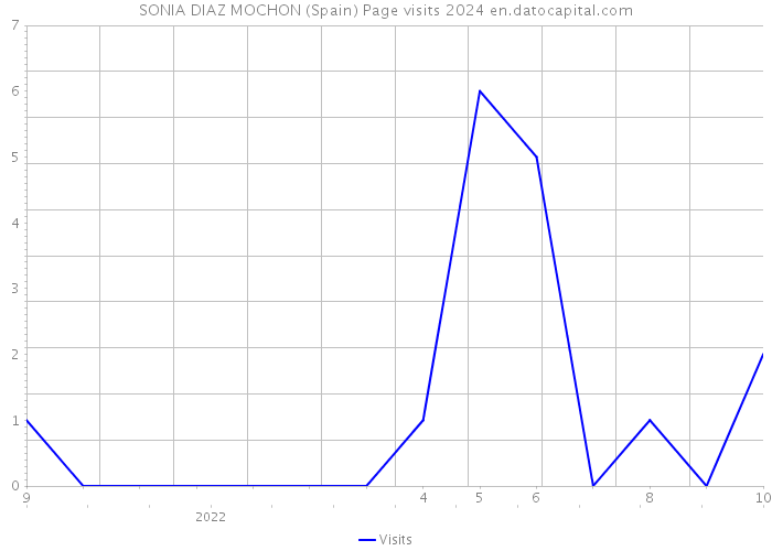 SONIA DIAZ MOCHON (Spain) Page visits 2024 