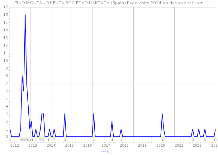 PINO MONTANO RENTA SOCIEDAD LIMITADA (Spain) Page visits 2024 