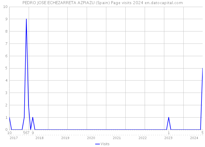PEDRO JOSE ECHEZARRETA AZPIAZU (Spain) Page visits 2024 