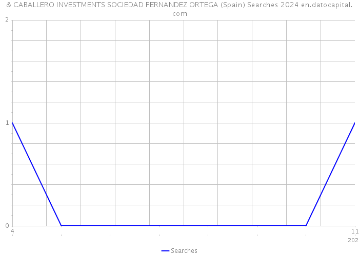 & CABALLERO INVESTMENTS SOCIEDAD FERNANDEZ ORTEGA (Spain) Searches 2024 
