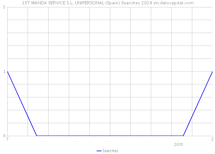 1ST WANDA SERVICE S.L. UNIPERSONAL (Spain) Searches 2024 