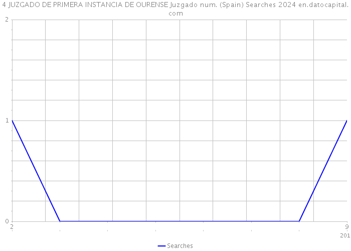 4 JUZGADO DE PRIMERA INSTANCIA DE OURENSE Juzgado num. (Spain) Searches 2024 